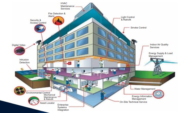 Integrated building management system overview